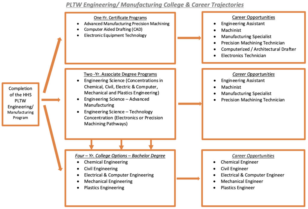 PLTW Engineering/ Manufacturing - CTE